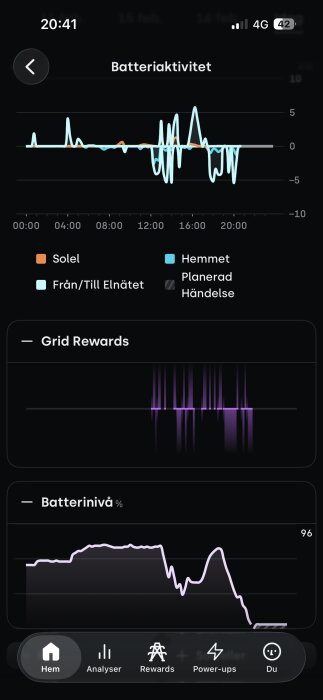 Batteriaktivitet och laddningsdata över tid för solenergi och elnätet, med laddningsnivå för en elbil.