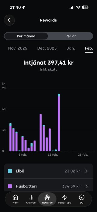 Diagram som visar intjänade belöningar i februari, totalt 397,41 kr; fördelat på elbil 23,02 kr och husbatteri 374,39 kr.