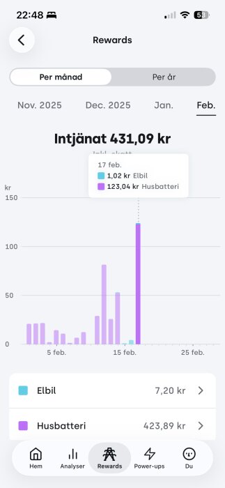 Diagram över intäkter i februari med staplar för elbil och husbatteri; total intäkt 431,09 kr.