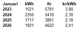 Tabell över elförbrukning och kostnad i januari åren 2023-2026: kWh, total kostnad i kronor och kostnad per kWh.