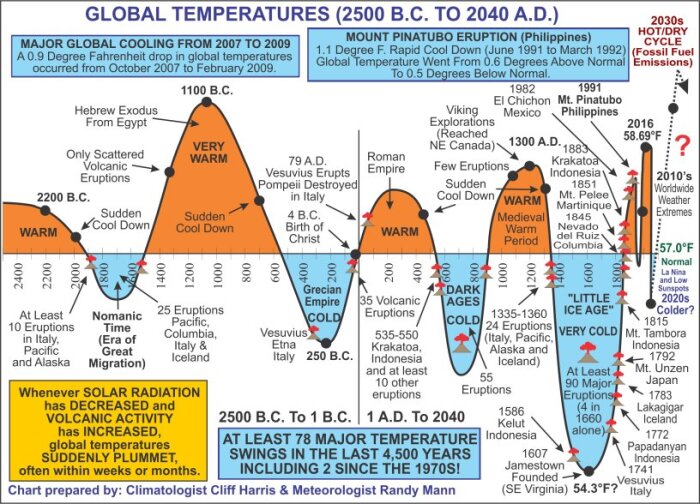Graf över globala temperaturer från 2500 f.Kr. till 2040 e.Kr., visar cykler av varma och kalla perioder samt vulkaniska händelser och solinstrålningens påverkan.