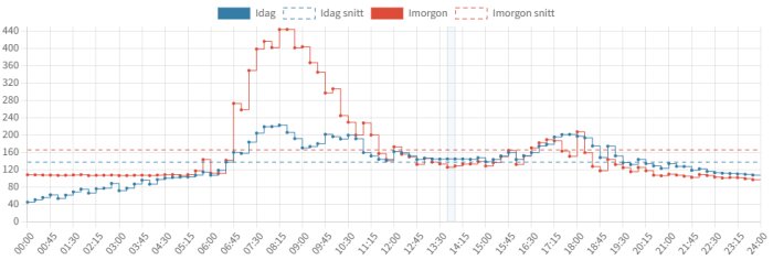 Graf över elpriser. Blå linje visar dagens elpris och röd linje morgondagens elpris. Topp vid kl 09 och 18 med snittlinjer för båda dagarna.