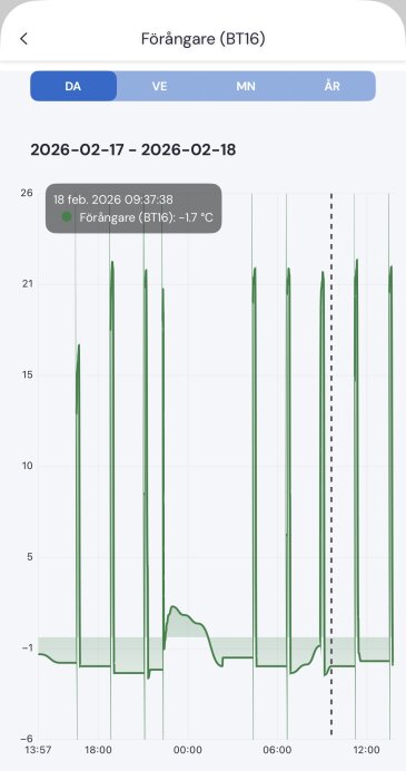 Graf över temperaturförändringar från -6°C till 26°C, före och efter ökning av luftflödeshastighet till 75% mellan 22:30 och 02:30.