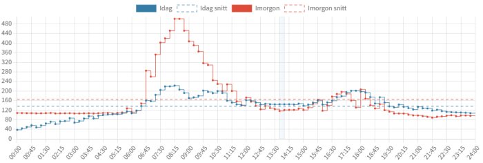 Graf över elpris för idag och imorgon med tydliga prisökningar på morgonen och eftermiddagen, jämförelse mellan dagens och morgondagens priser.