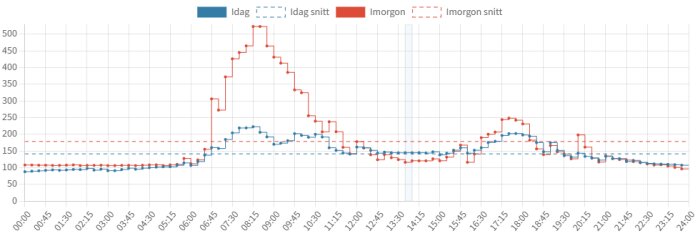 Graf över elpriser för idag och imorgon, med tydlig prishöjning vid 08:00 och 18:00. Detaljerade kurvor visar dagens och morgondagens priser.