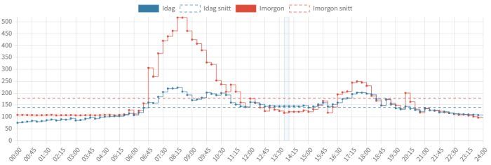 Graf över elpriser idag och imorgon; visar toppar runt 8-11 och 18-20. Blå linje för idag, röd för imorgon, samt deras snitt.