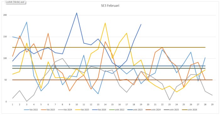 Linjediagram som visar elpriser i SE3 i februari under åren 2022-2026, med snittvärden och dagliga variationer.