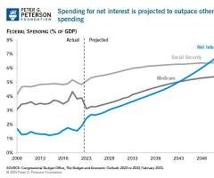 Prognosgraf över USA:s federala utgifter som visar att ränteutgifterna beräknas öka snabbast mellan 2020 och 2050.