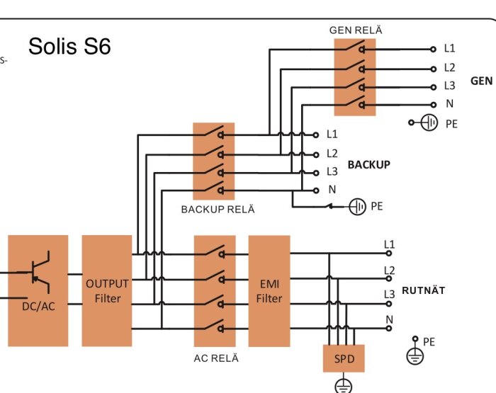 Kopplingsschema för Solis S6 växelriktare, visar anslutningar för backup och gen relä, med EMI och AC relä samt DC/AC- och outputfilter.