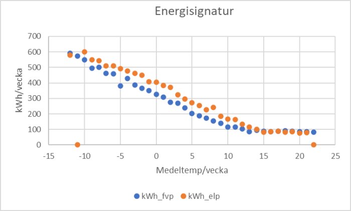 Energisignaturdiagram jämför energiförbrukning (kWh/vecka) för FLVP och elpanna + FTX baserat på medeltemperatur/vecka.
