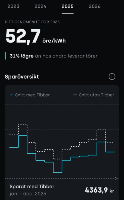 Diagram över energikostnad 2025, med Tibber-snitt 52,7 öre/kWh, 31% lägre än andra. Sparat 4363,9 kr. Jämförelse av priser med och utan Tibber.