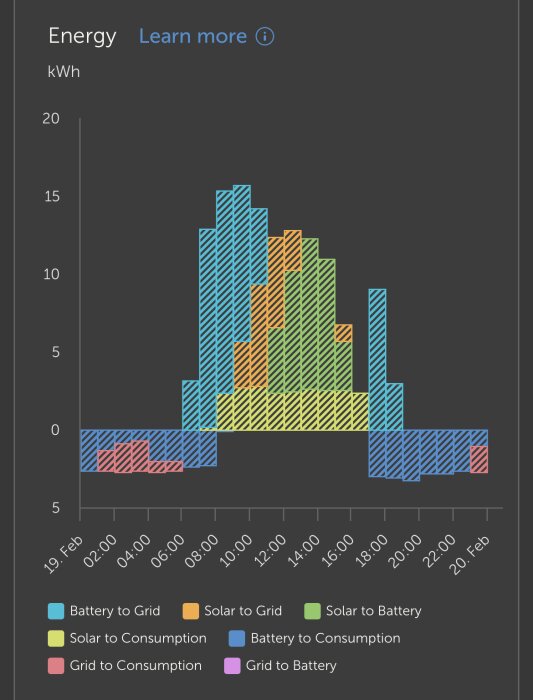Energischema med stapeldiagram som visar energiflöde i kWh från batteri, solpaneler och elnätet mellan 19 och 20 februari.