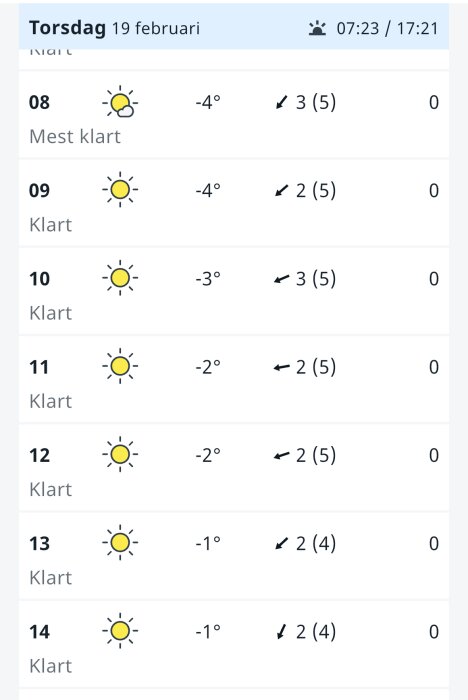 Väderprognos för torsdagen den 19 februari visar klart och mest klart väder med temperaturer mellan -4°C till -1°C och varierande vindhastigheter.