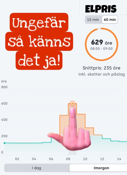 Graf över elpris med texten "Ungefär så känns det ja!" och en hand som gör en gest mot priset 629 öre kl 08-09.