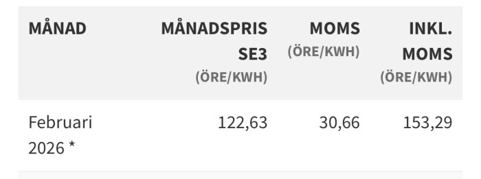 Elpris för februari 2026 i SE3: månadspris 122,63 öre/kWh, moms 30,66 öre/kWh, totalt 153,29 öre/kWh.