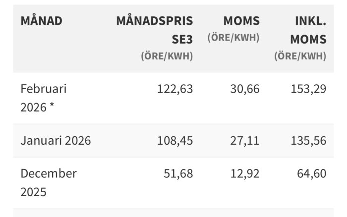 Diagram över månadshistorik för elkostnader i öre/kWh inklusive moms för december 2025 till februari 2026 i SE3.