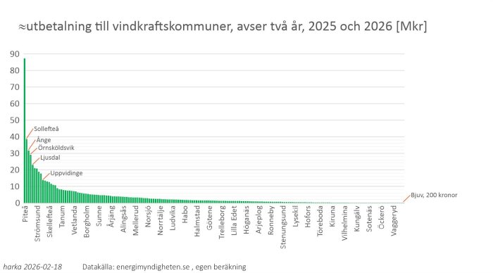 Stapeldiagram över utbetalningar till svenska vindkraftskommuner åren 2025 och 2026 i miljoner kronor, toppad av Piteå.