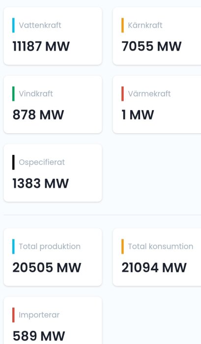 Energistatistik med olika kraftkällor: vattenkraft 11187 MW, kärnkraft 7055 MW, vindkraft 878 MW; total produktion 20505 MW, konsumtion 21094 MW.