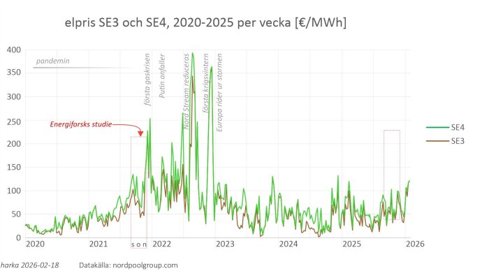 Graf över elpriser i SE3 och SE4 från 2020-2025 i €/MWh, med markeringar för händelser som pandemin och krisen, samt Energiforsks studieperiod.