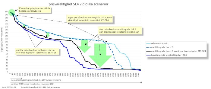 Graf över elprisens variabilitet i SE4 under olika scenarier: referens, med Ringhals 1 och 2, med Ringhals och ökad transmission, och havsbaserad vindkraft.