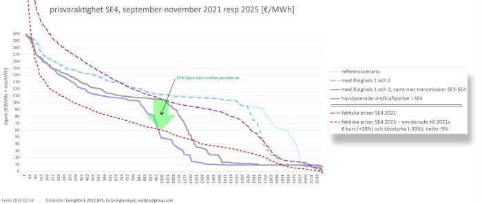 Graf som visar elprisutveckling i SE4 för september-november 2021 och 2025, jämför olika scenarier inklusive Ringhals och vindkraftsalternativ.