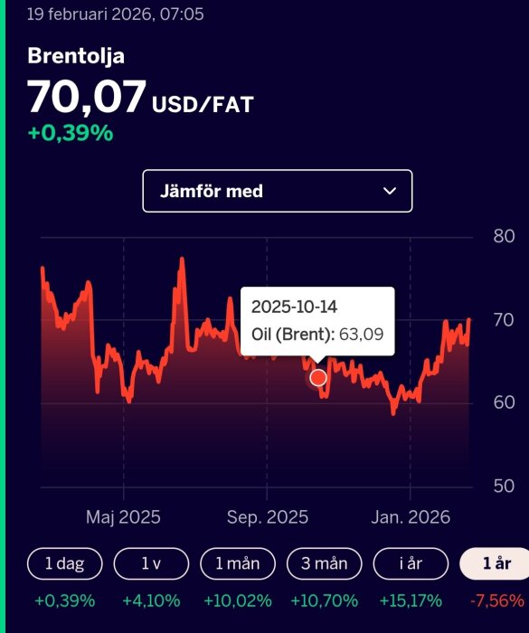 Diagram som visar Brentolja-pris genom 2025-2026, med markering för 63,09 USD/fat i oktober 2025. Text: "Brentolja 70,07 USD/fat, 19 februari 2026".
