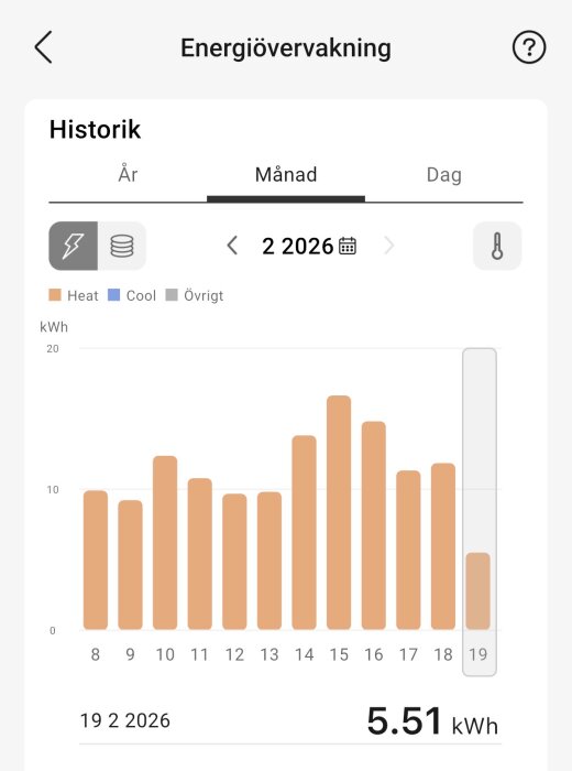 Diagram över energianvändning för uppvärmning i februari 2026, med staplar för dagliga kWh-värden.