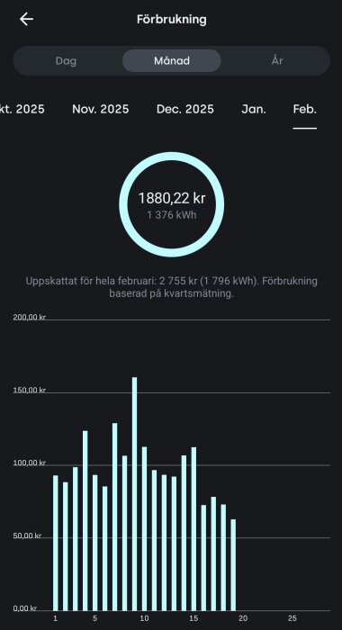 Diagram över månadsförbrukning av el för februari, 1880 kr för 1376 kWh i en villa på 200 m² med bergvärme och elbil i Järfälla.