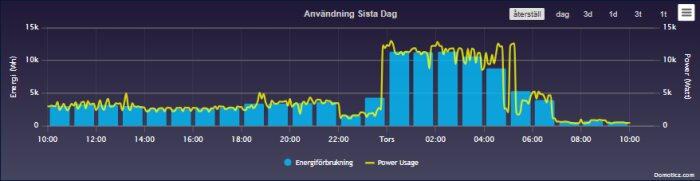 Graf över energiförbrukning (MWh) och effekt (MW) under ett dygn, visar ökad användning på kvällen och natten.