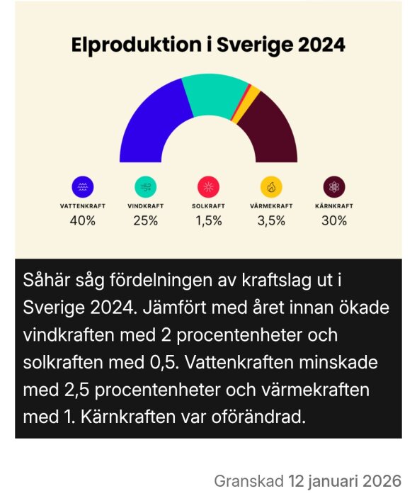 Diagram som visar elproduktion i Sverige 2024: vattenkraft 40%, vindkraft 25%, solkraft 1,5%, värmekraft 3,5%, kärnkraft 30%.