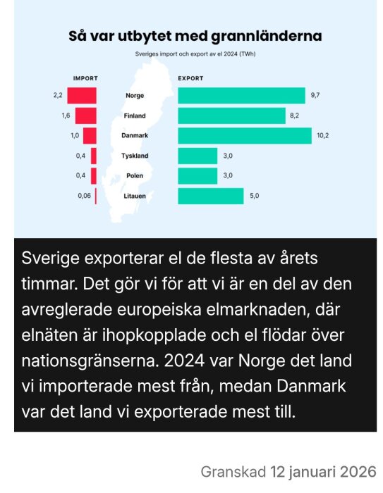 Diagram över Sveriges elimport och export 2024 med grannländer. Danmark högst export (10,2 TWh), Norge högst import (2,2 TWh).