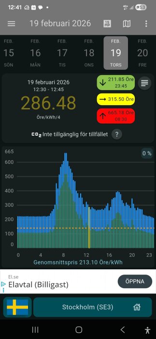 Graf över elpriser i Stockholm den 19 februari 2026, högsta pris 665.18 öre kl. 08:30, lägsta pris 211.85 öre kl. 23:45.