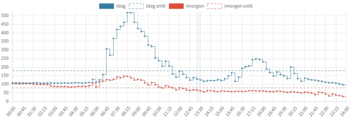 Graf över jämförelse av värden över tid. Blå linje visar dagens data med snitt; röd linje visar morgondagens data med snitt. Tid från 00:00 till 24:00.