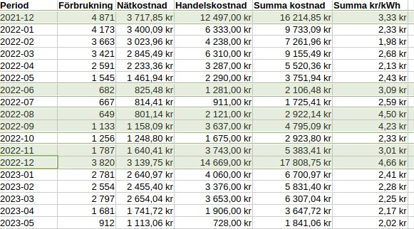 Tabell som visar elförbrukning och kostnader per månad från december 2021 till maj 2023, med hög kostnad i december 2021 och lägre i januari 2023.