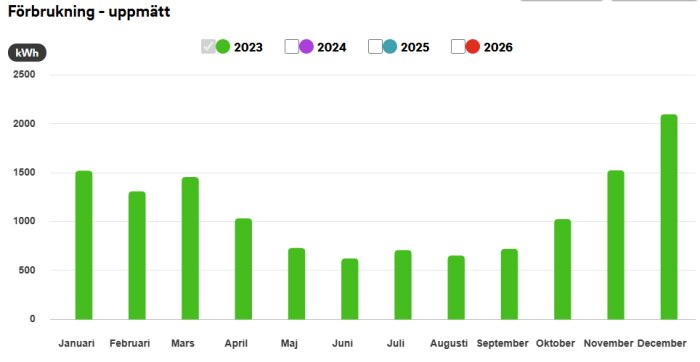 Graf över energiförbrukning 2023 i kWh per månad, med hög förbrukning i januari och december samt lägre under sommarmånaderna.