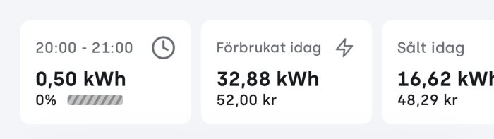 Elförbrukning och försäljning för idag: 32,88 kWh (52 kr) konsumerat, 16,62 kWh (48,29 kr) sålt. Konsumtion mellan 20:00-21:00: 0,50 kWh.