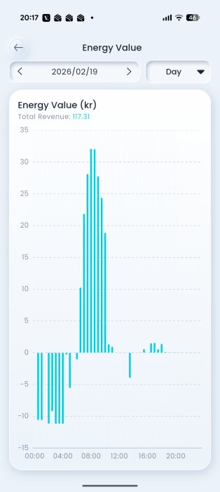 Grafer som visar energivärde i kronor över dagen den 19 februari 2026, med total intäkt på 117,31 kr. Visar topp runt klockan 05:00.