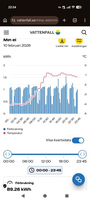 Graf som visar förbrukning och temperatur över en dag för en villa med jordvärmepump, med förbrukning i kWh och temperatur i °C.