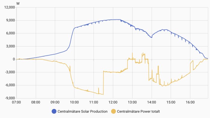 Graf över energiförbrukning och solproduktion; gul linje: nätförbrukning som är noll/negativ, blå linje: solpanelernas produktion, kl. 07–16.