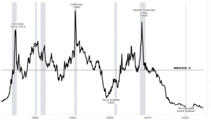 Diagram som visar oljeprisets fluktuationer från 1970-talet till 2020-talet, markerat med viktiga ekonomiska händelser som Gulfkriget och finanskrisen 2008.
