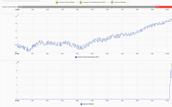Graf visar utomhustemperatur och eltillsats. Temperaturen varierar mellan -12 och 0 °C under natten, eltillsats ökar vid 10:00.