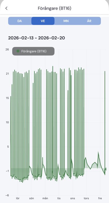 Linjediagram över temperaturer från förångare BT16 under veckan 2026-02-13 till 2026-02-20, med stor variation mellan ca -1 och 21 grader.