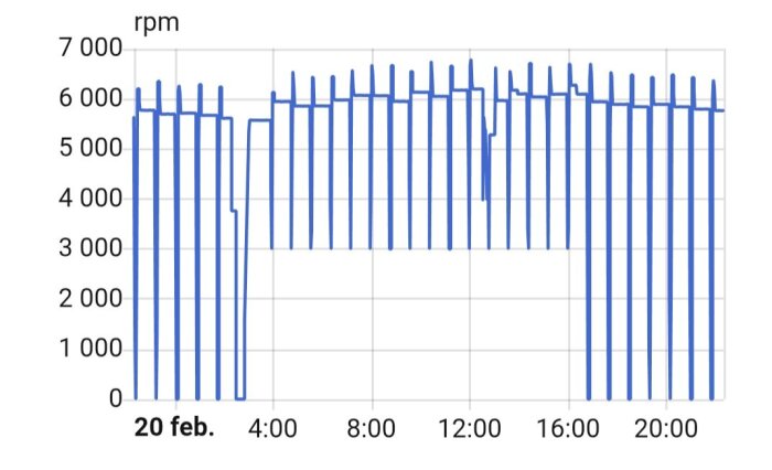 Graf över kompressorhastighet i RPM över tid, visar plötsliga förändringar den 20 februari, med perioder av 0 RPM.