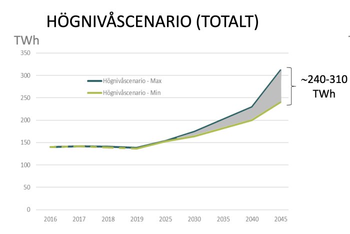 Graf över Sveriges prognostiserade elanvändning 2015–2045 enligt ett högnivåscenario med minsta och största förbrukning, visar ökning efter 2030.