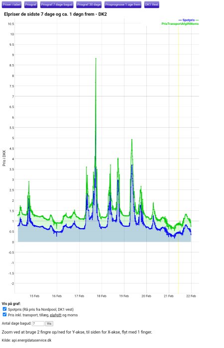 Graf över elpriser i Danmark under sju dagar, visar toppar och dalar med högre priser den 17 februari, jämförelse mellan spotpris och totalpris.
