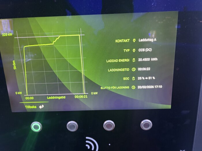 Skärm som visar laddningsstatus för en elbil: 225 kW toppeffekt, 20,4500 kWh laddad energi, laddningstid 6:22, från 25 % till 51 %.