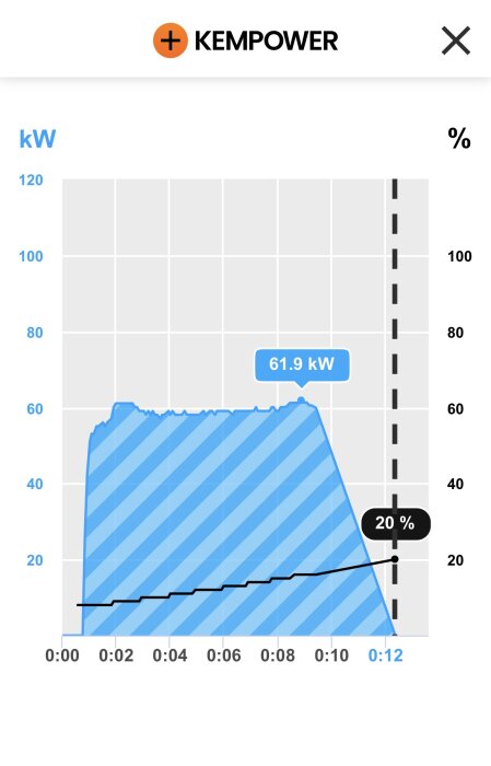 Diagram som visar laddhastighet på 61,9 kW och batterinivå ökar till 20% under 12 minuter.