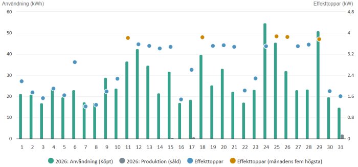 Graf som visar daglig energianvändning (kWh) och effekttoppar (kW) i januari, jämför elbilsladdning med hushållsförbrukning.