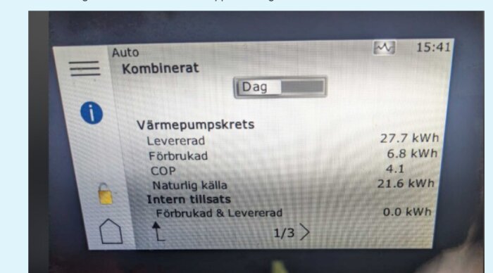 Skärmvy av värmepumpens energidata med värmeleverans 27,7 kWh, förbrukning 6,8 kWh och COP-värde 4,1. Klockan visar 15:41.