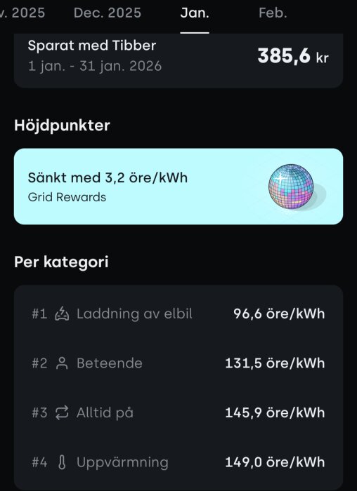 Översikt av sparad el med Tibber i januari 2026; sänkt kostnad 3,2 öre/kWh. Kategorier inkluderar laddning, beteende, alltid på, uppvärmning.